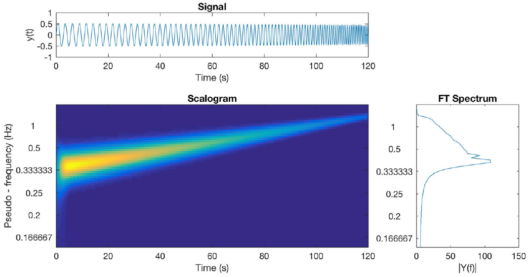Variable Length Pendulum Analyzed By A Comparative Fourier And Wavelet Variable length pendulum analyzed by a comparative fourier and wavelet