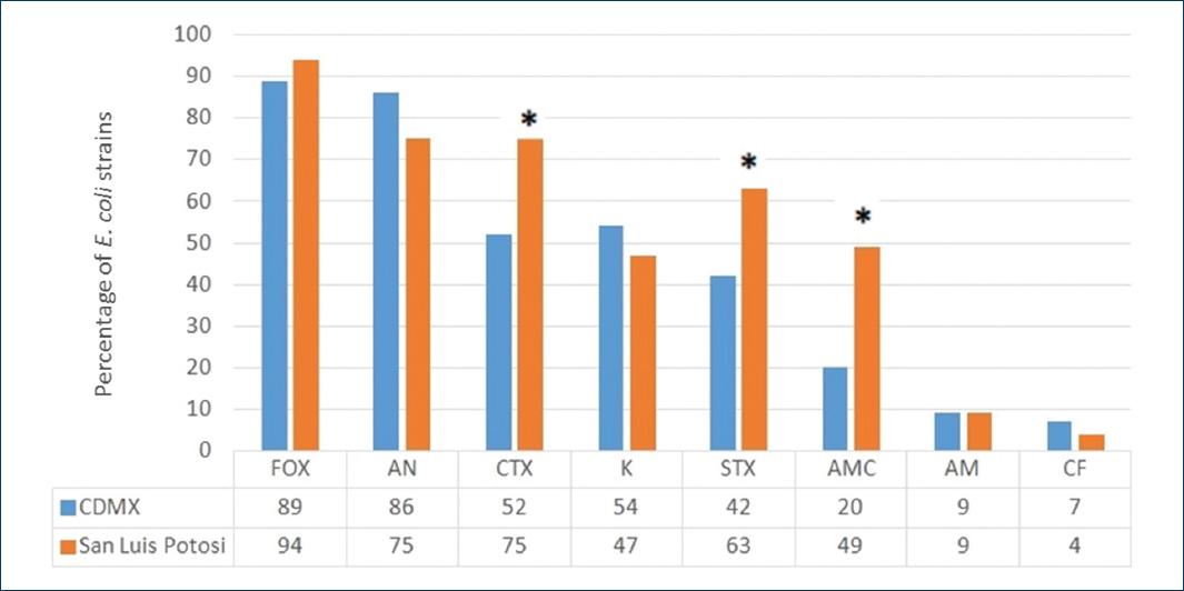 Comparative study between diarrheagenic Escherichia coli virotypes from ...