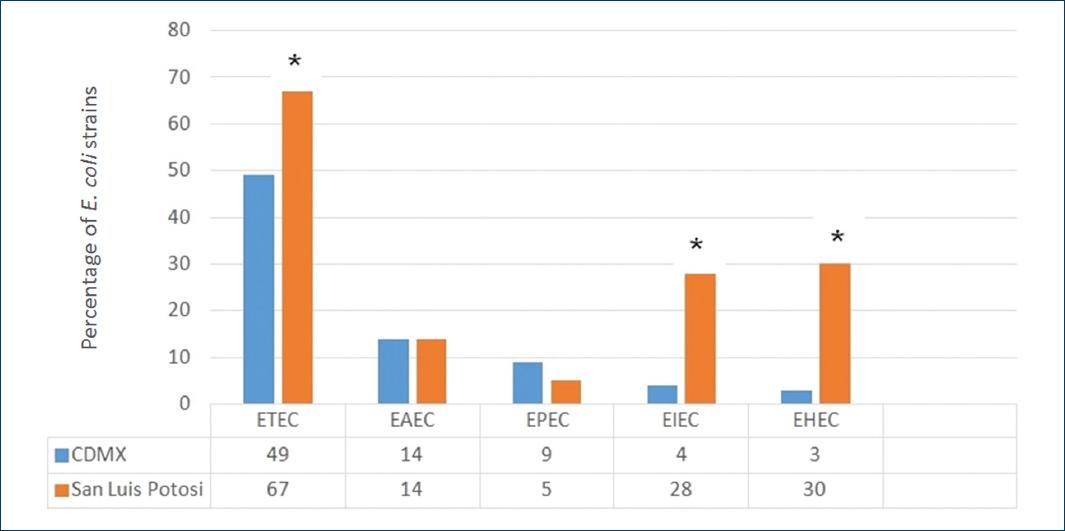 Eca Coliform Comparative study between diarrheagenic Escherichia coli virotypes from ...