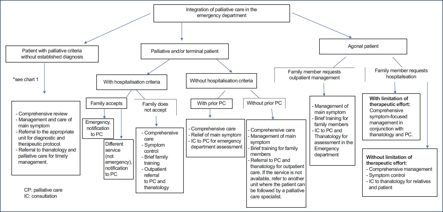 Emergency Department Algorithm Integration of palliative care to the emergency department. Management ...