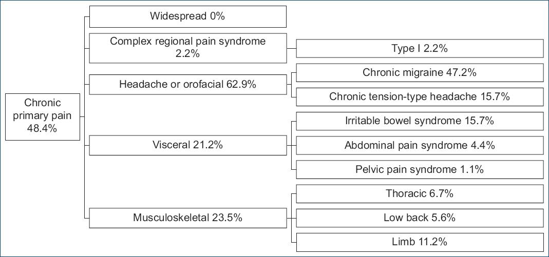 Prevalence of chronic primary pain in pediatric patients. 