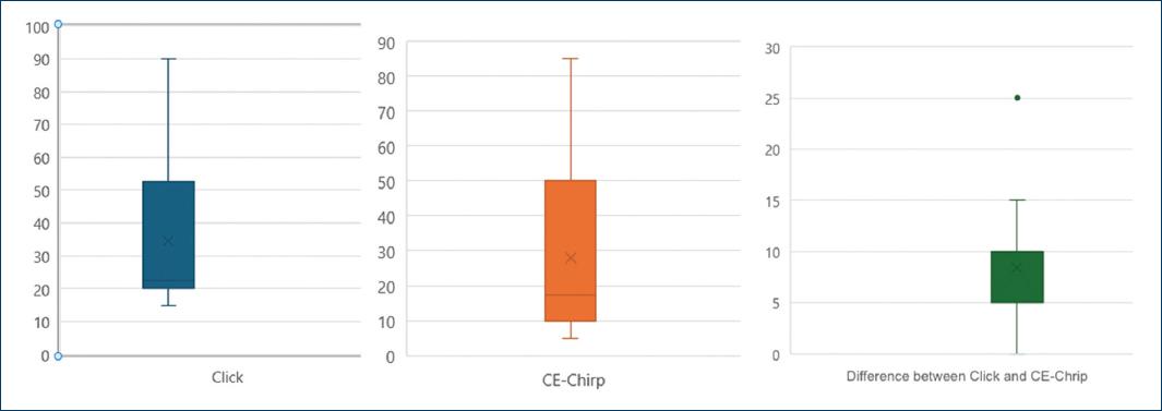 Auditory brainstem response thresholds difference using Click and CE ...