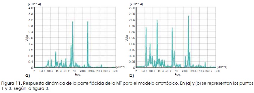 2: a) Modelo isotrópico. b) Modelo anisotrópico, con ángulo de