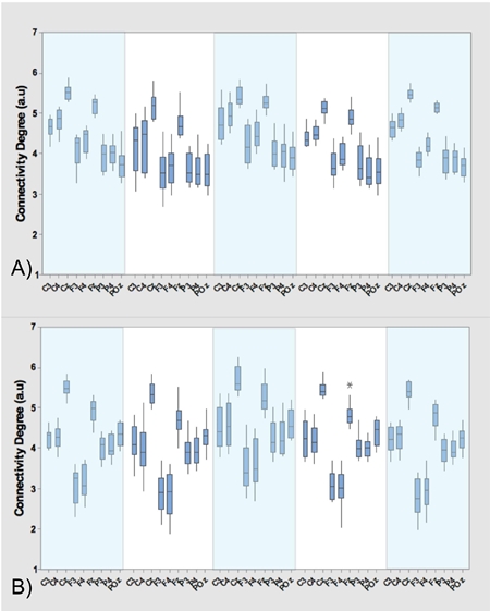 Coherence analysis of EEG in locomotion using graphs