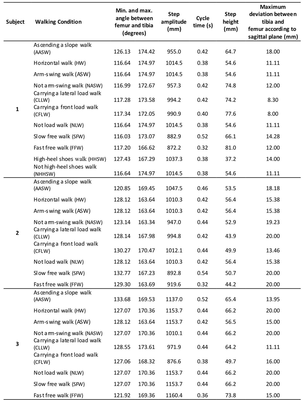 Analysis of the kinematic variation of human gait under different ...
