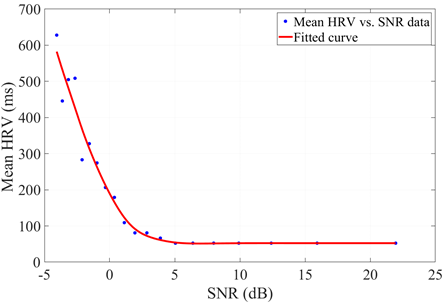 Determination of maximum noise level in an ECG channel under SURE ...