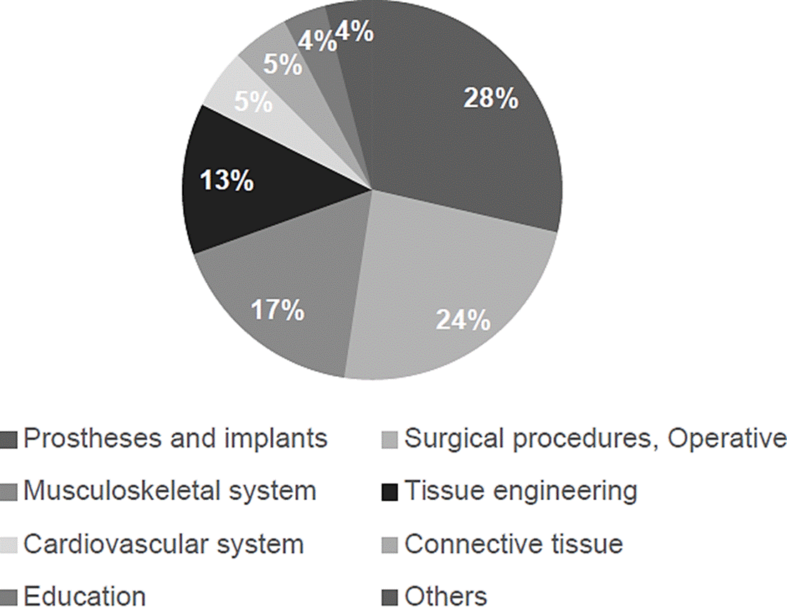 Threedimensional printing in healthcare