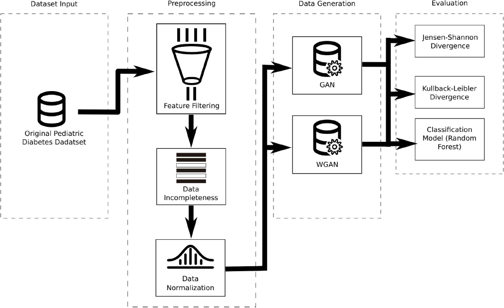Synthetic data generation for pediatric diabetes research using GANs ...