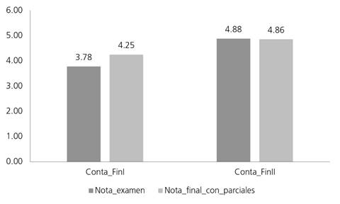 El efecto de la evaluación continua en el aprendizaje universitario. Un ...