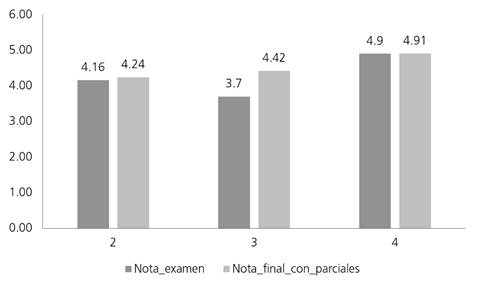 El efecto de la evaluación continua en el aprendizaje universitario. Un ...