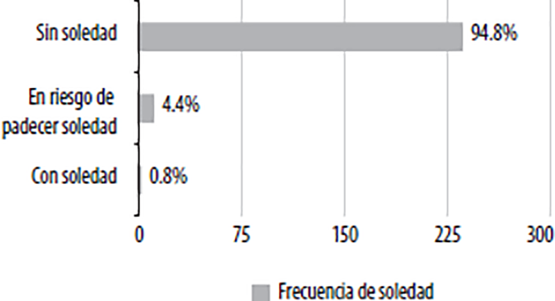Frecuencia de soledad en adultos mayores durante la pandemia de COVID ...