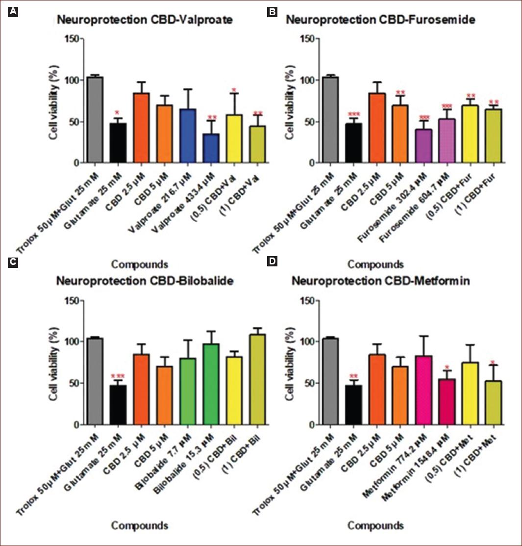 Preliminary evaluation of the neuroprotective activity of Cannabidiol ...