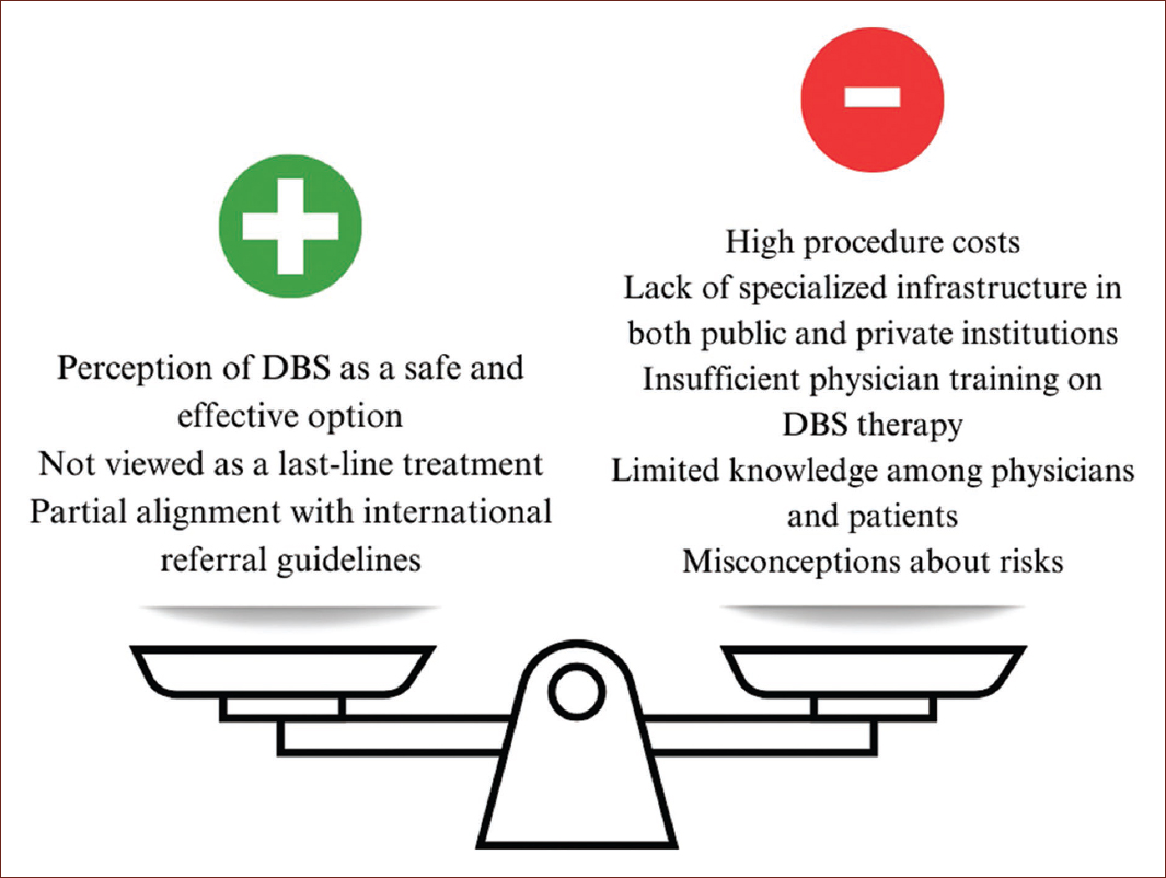 Knowledge, attitudes, and barriers toward deep brain stimulation for ...