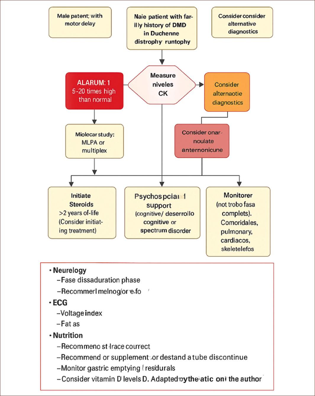 Clinical and epidemiological profile of patients with Duchenne muscular ...