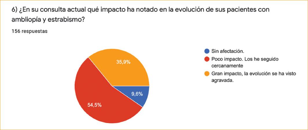 Cuestionario sobre el impacto de la pandemia en la atención del ...