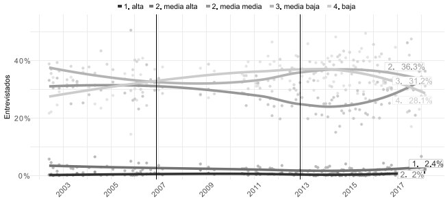 La clase media como identidad política en México: análisis de las ...
