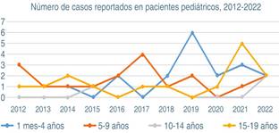 
						Tendencia secular de tétanos infantil en 10 años, en México.
					