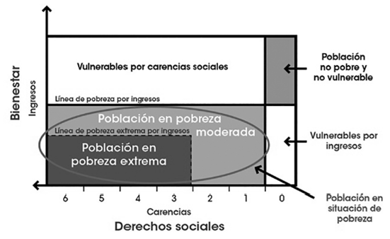 Medición oficial multidimensional de la pobreza en México: alcances y ...