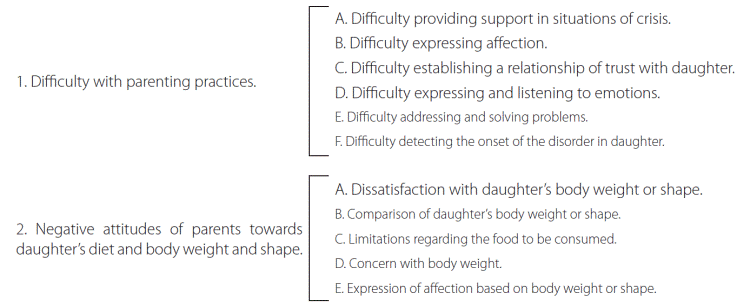 Parents’ and daughters’ perception of family aspects associated with ...