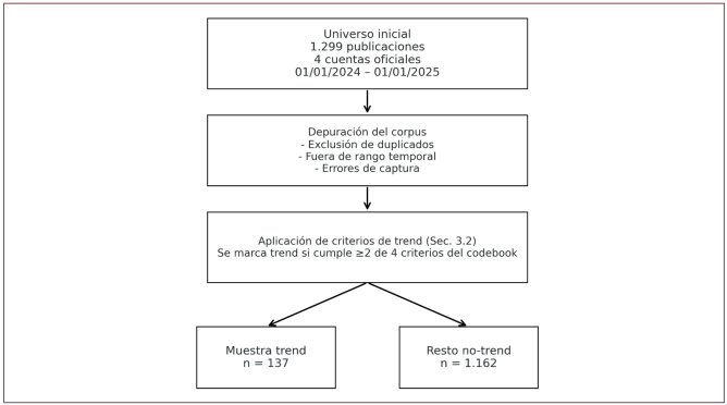 
							Flujo de selección de la muestra
						