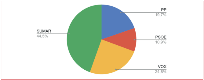 
							Publicaciones por partido.
						