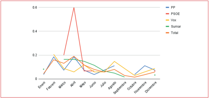 
							Publicaciones según mes y partido político.
						