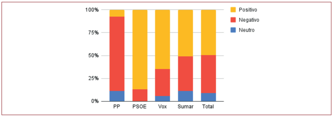 
							Tono de las publicaciones
						