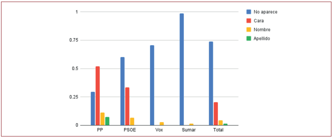 
							Porcentajes por tipo de las apariciones de Pedro Sánchez en las publicaciones analizadas.
						