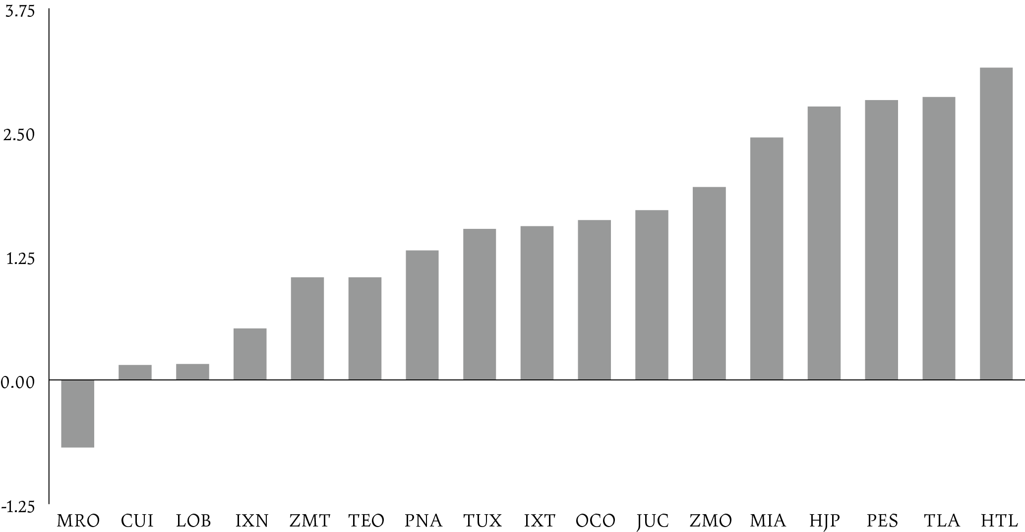 Desarrollo sostenible, ocupación y ciudades. El caso de Oaxaca, México