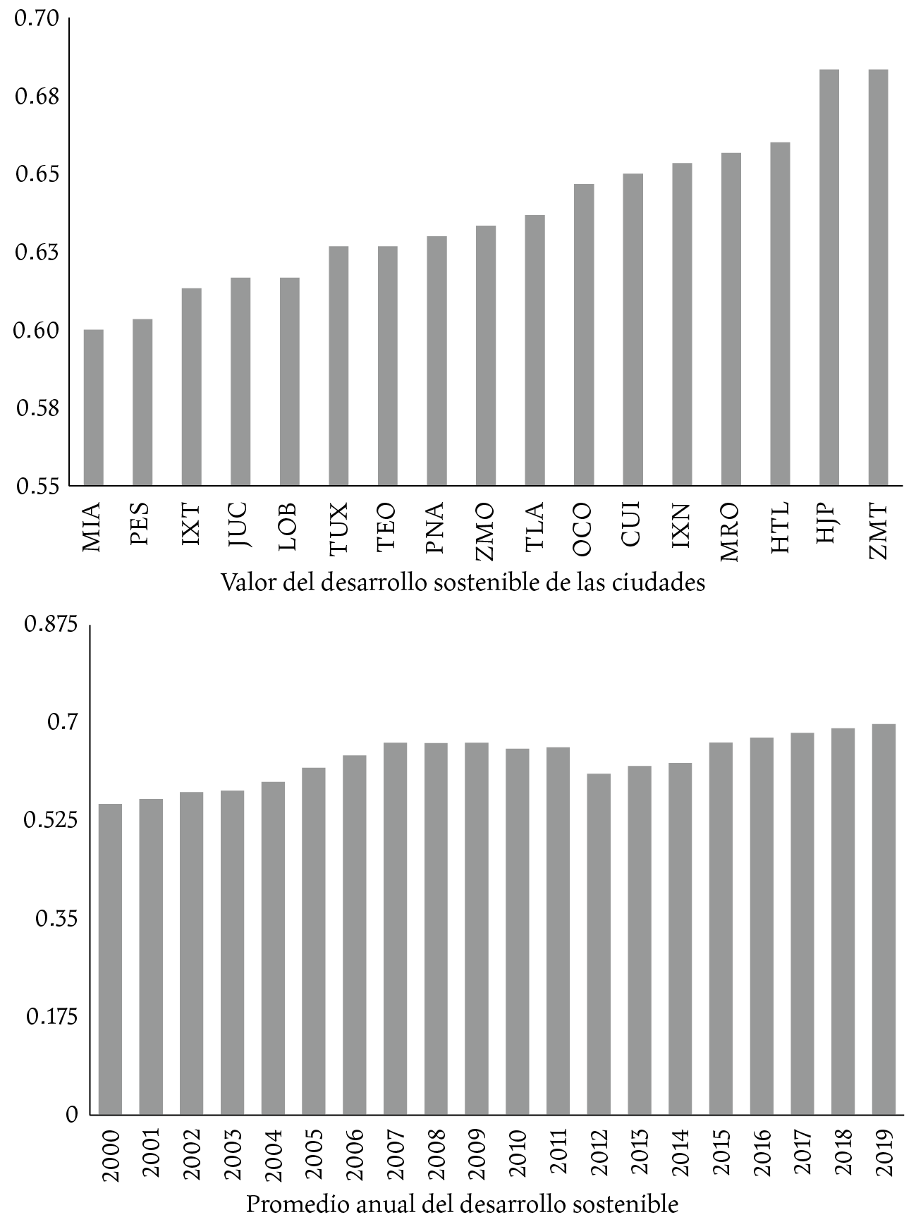 Desarrollo sostenible, ocupación y ciudades. El caso de Oaxaca, México