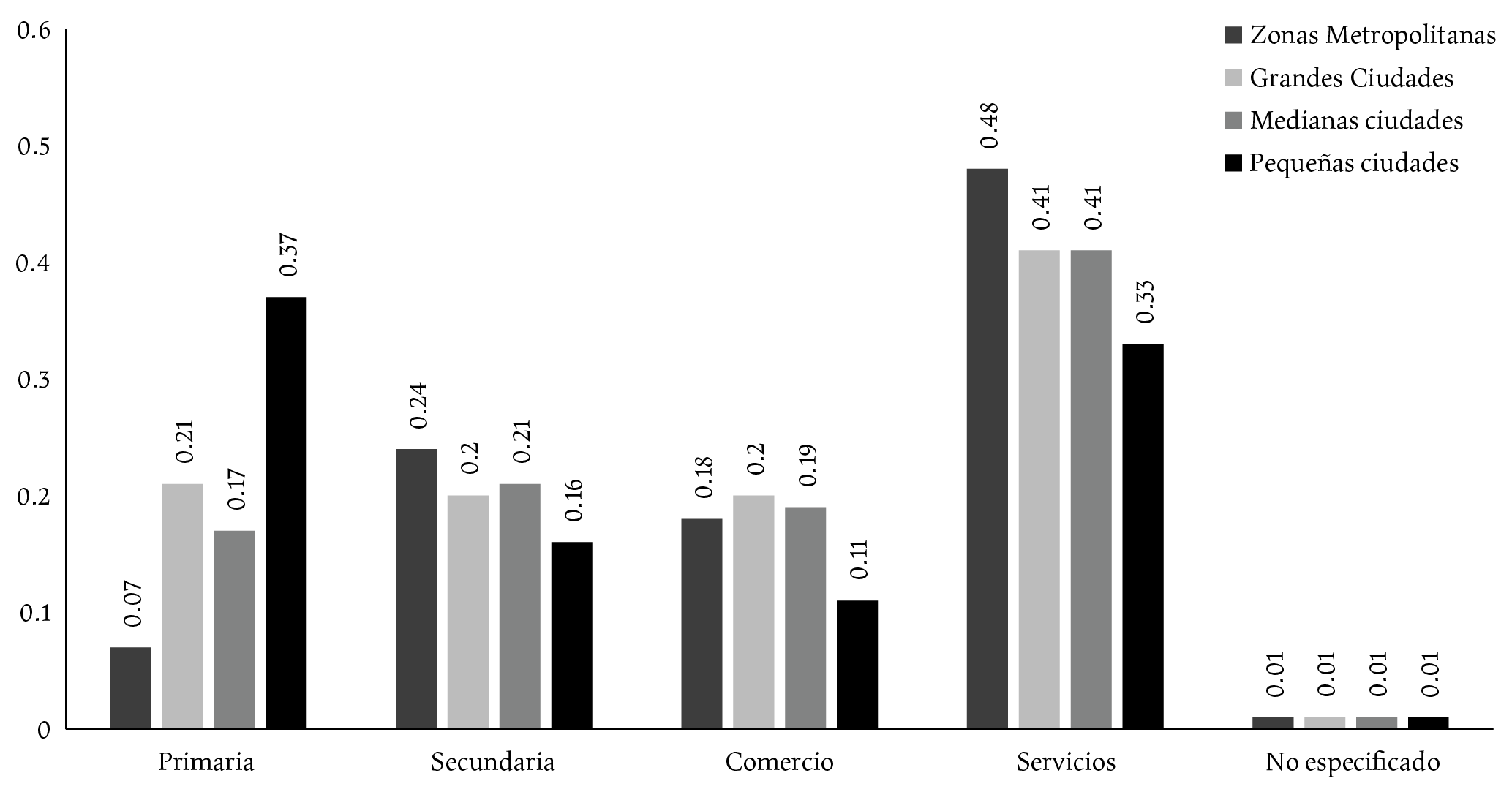 Desarrollo sostenible, ocupación y ciudades. El caso de Oaxaca, México