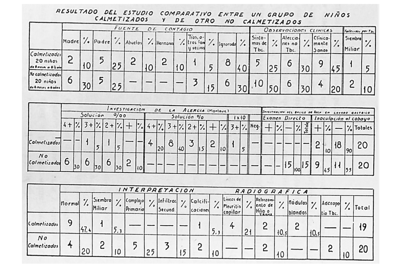 
						Resultado del estudio comparativo entre un grupo de niños calmetizados y de otro no calmetizados
					