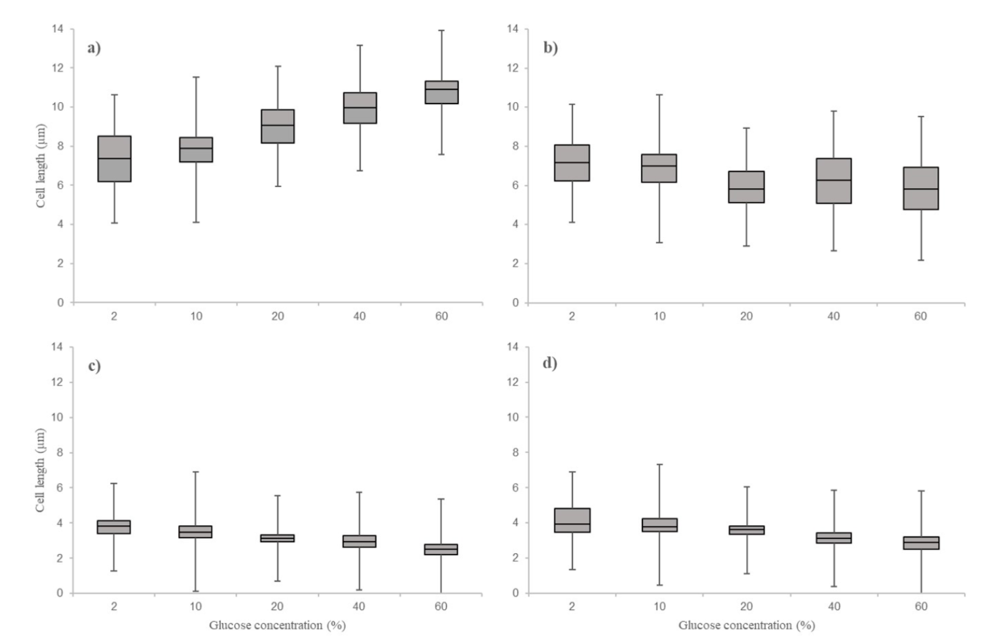 The effect of sugar concentration on growth of yeast associated to ...
