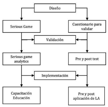 Tendencias de game learning analytics: una revisión sistemática de la ...