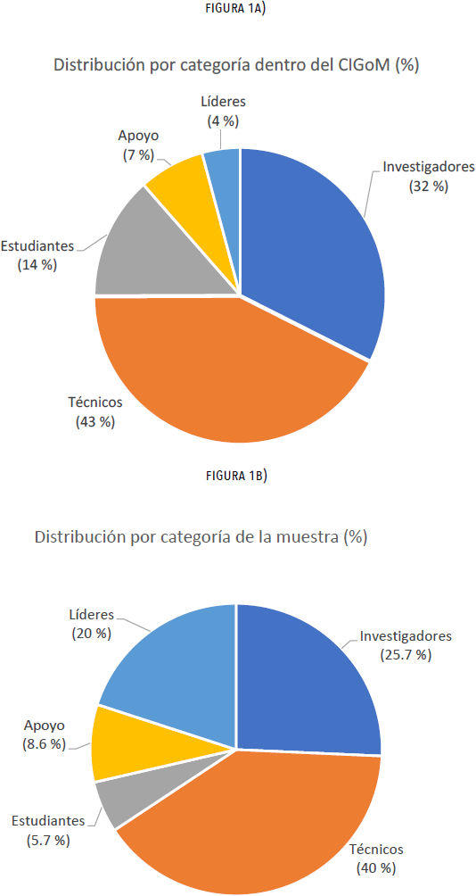 
						población (a) y muestra (b) del CIGoM para el cuestionario
					