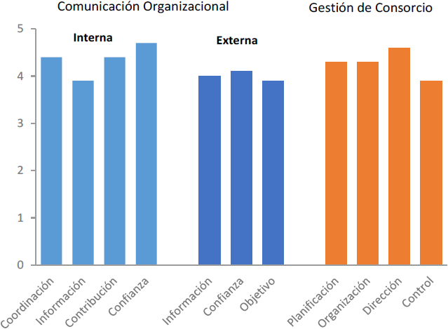 
						Promedios por indicadores de cada variable y sus dimensiones
					