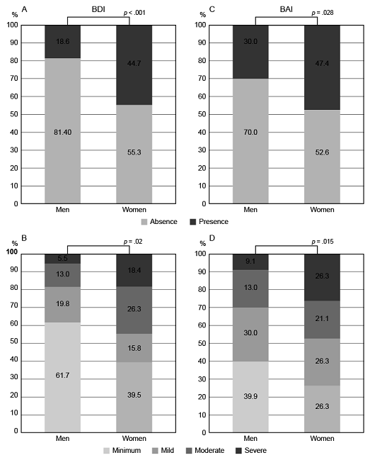Comparison of levels of anxiety and depression between women and men ...