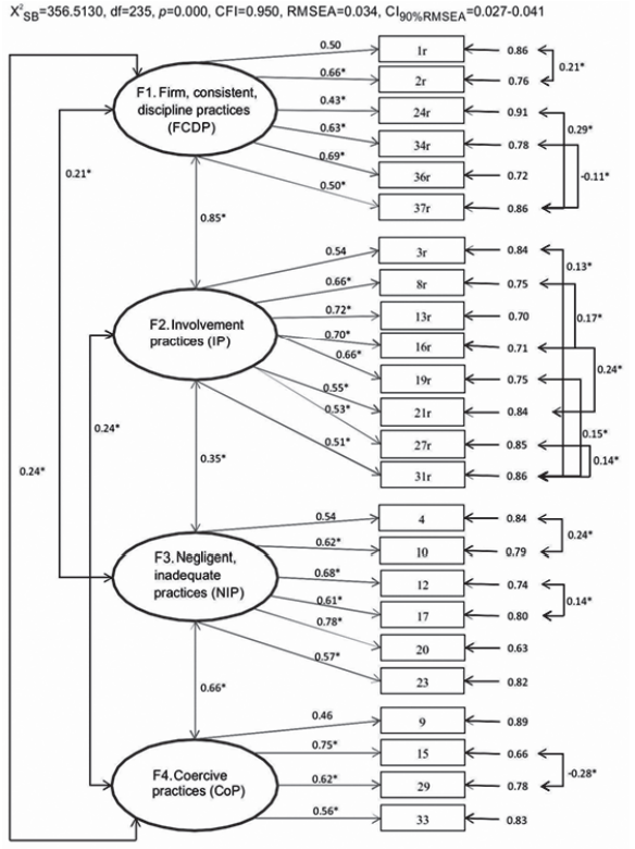 Parentification Inventory Internal consistency and confirmatory validity of the parenting ...