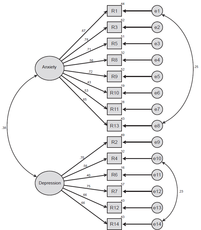 Psychometric properties of the Hospital Anxiety and Depression Scale in ...
