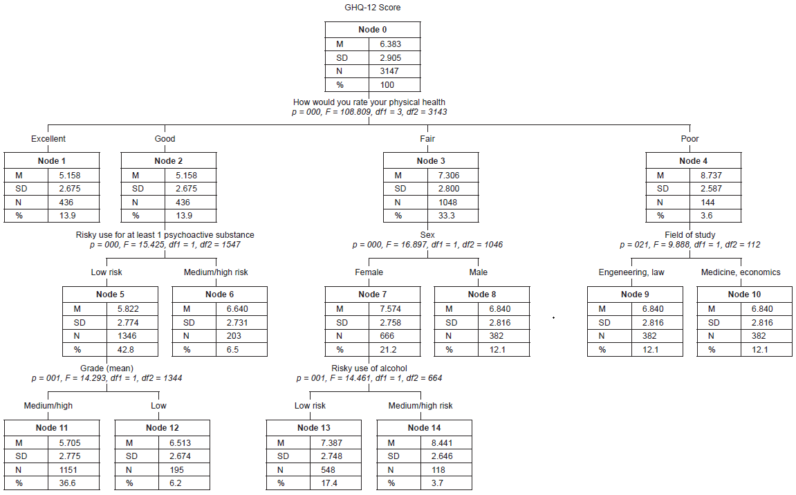 Machine Learning Approaches To Identify Profiles And Predictors Of