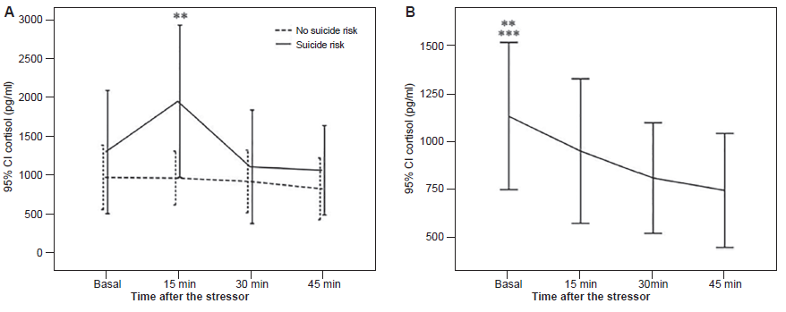 Comparison of two psychotherapies in cortisol response and their ...