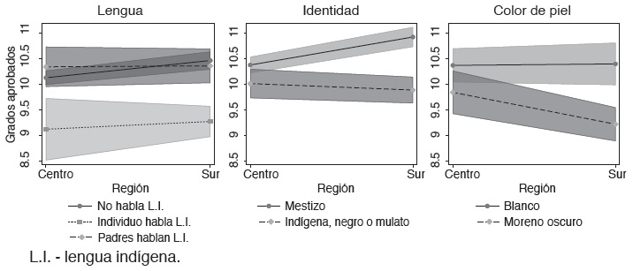 Discriminación étnico-racial y oportunidades educativas en México