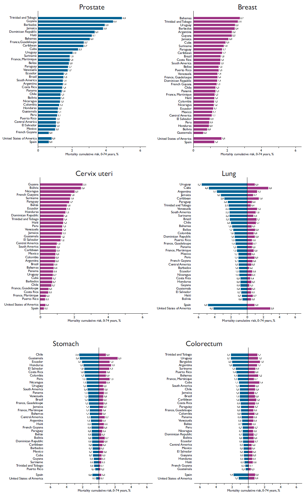 Cancer patterns, trends and projections in Latin America and the ...