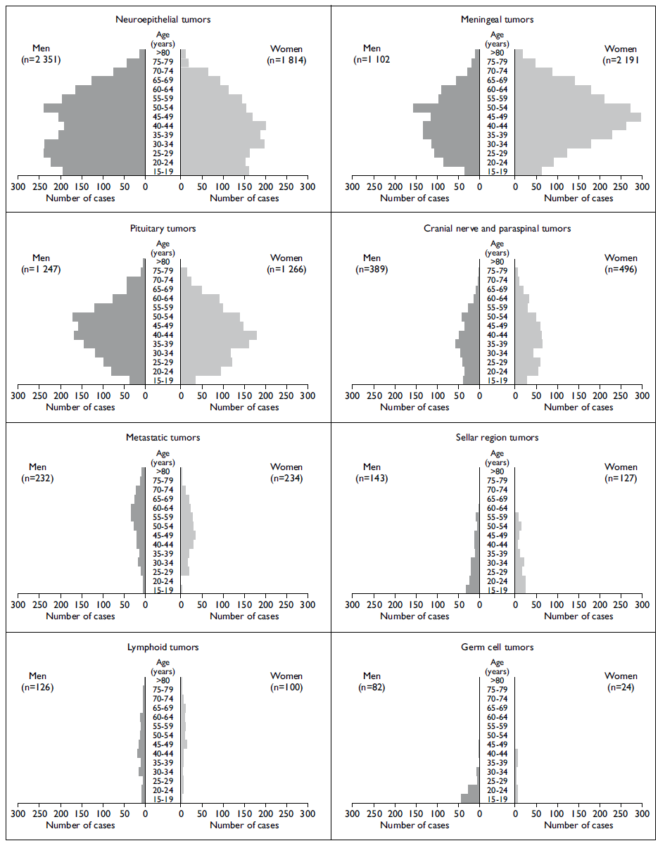 Historical distribution of central nervous system tumors in the Mexican ...