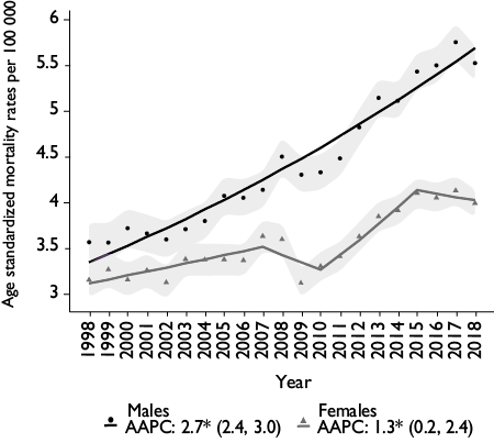National and state-level colorectal cancer mortality trends in Mexico ...