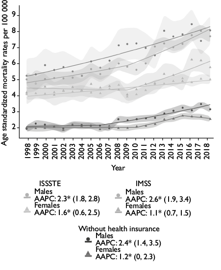 National and state-level colorectal cancer mortality trends in Mexico ...