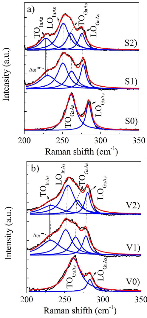 Structural, optical and morphological properties of InxGa1-xAs layers ...