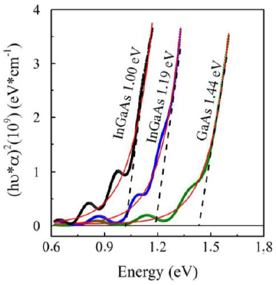 Structural, optical and morphological properties of InxGa1-xAs layers ...