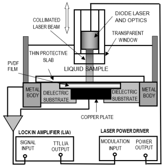 Photopyroelectric technique for the measurement of optical properties ...