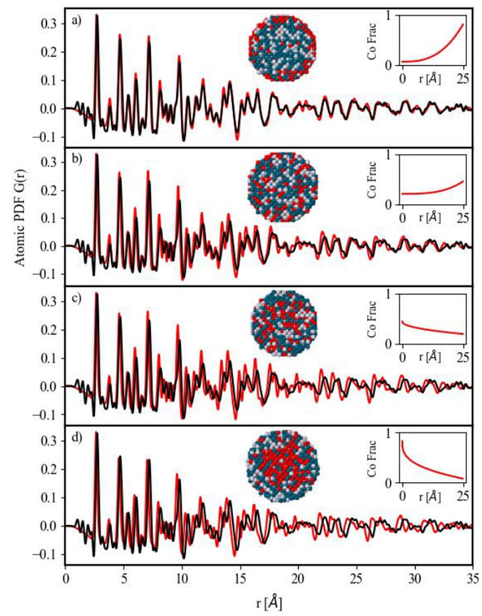 Pair distribution function analysis for Pt-Pd-Co atomic mobility in ...